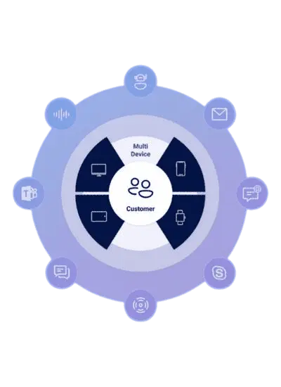 Cloud Contact Center - Omni-Channel Dialogue Management