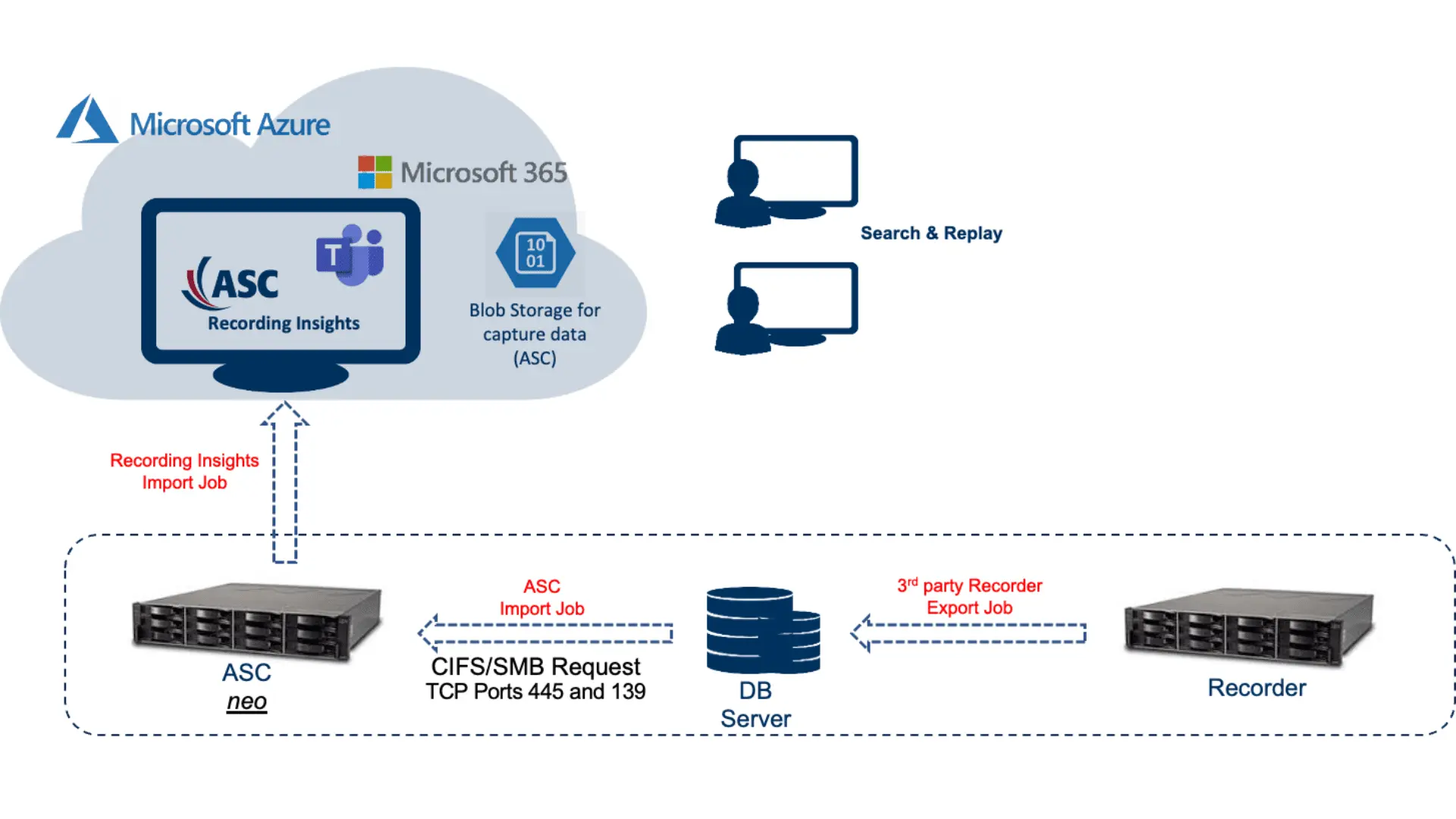 Speech Analytics Solution Diagram